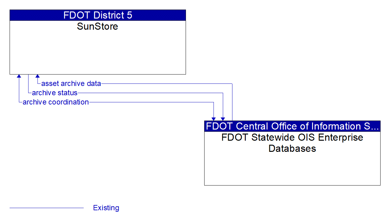 Architecture Flow Diagram: FDOT Statewide OIS Enterprise Databases <--> SunStore