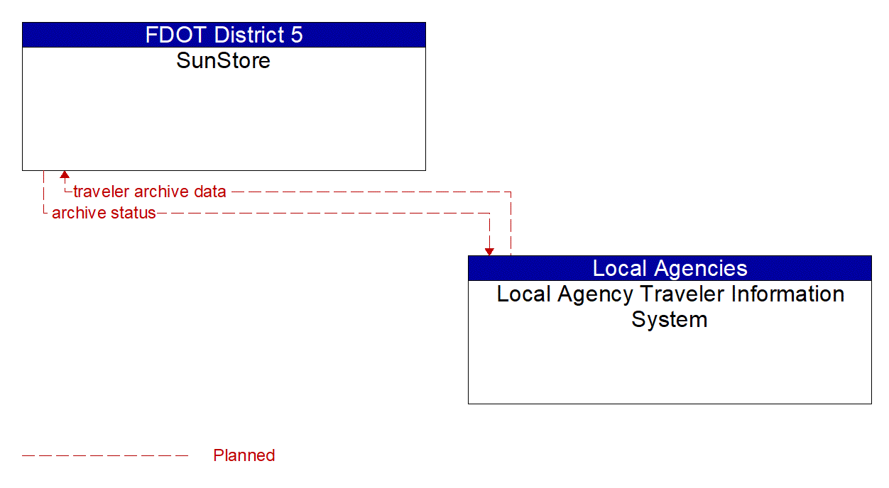 Architecture Flow Diagram: Local Agency Traveler Information System <--> SunStore