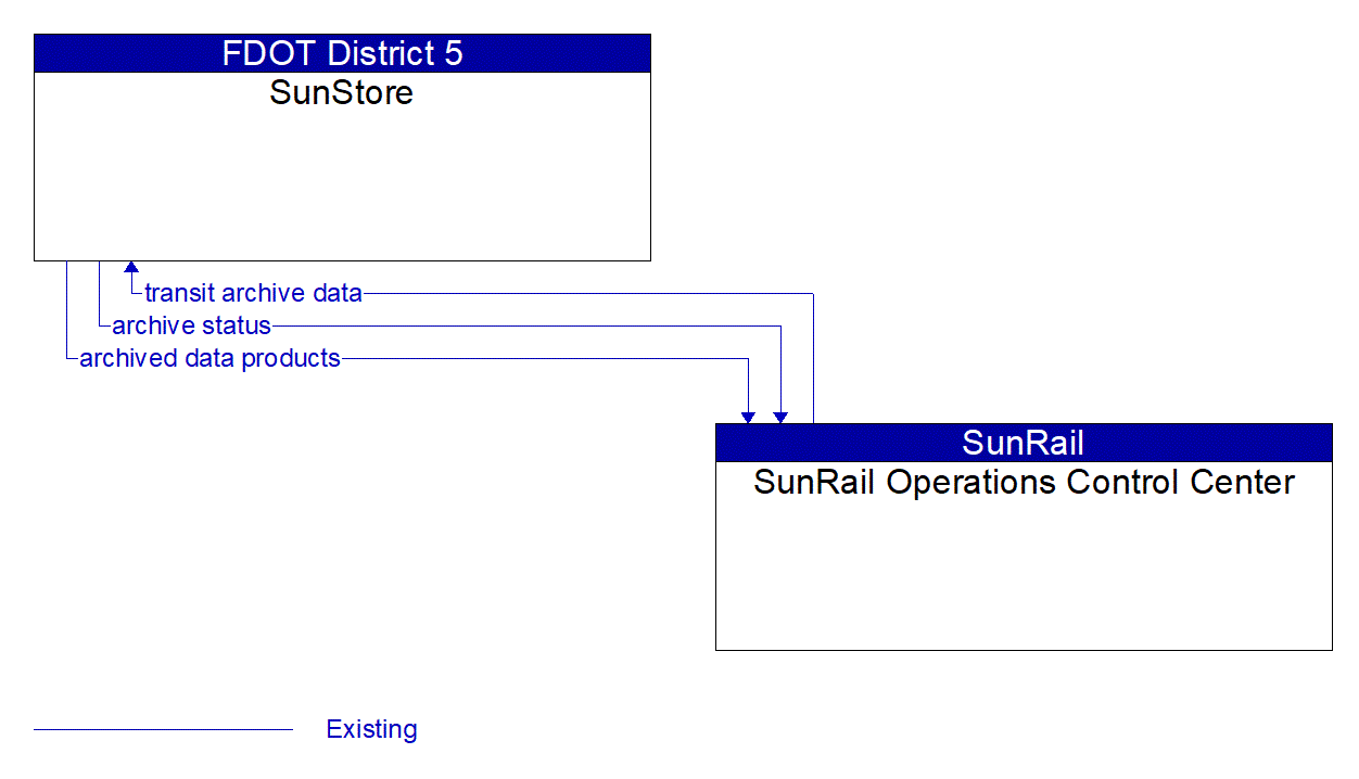 Architecture Flow Diagram: SunRail Operations Control Center <--> SunStore