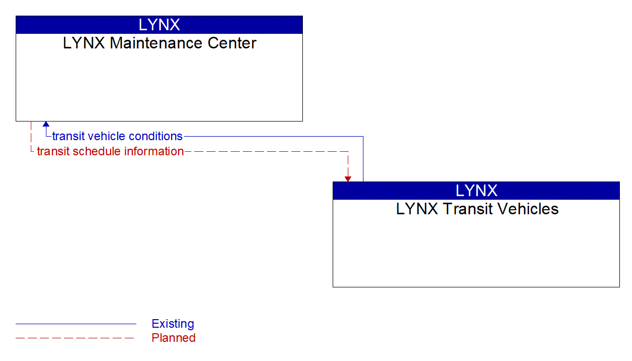 Architecture Flow Diagram: LYNX Transit Vehicles <--> LYNX Maintenance Center