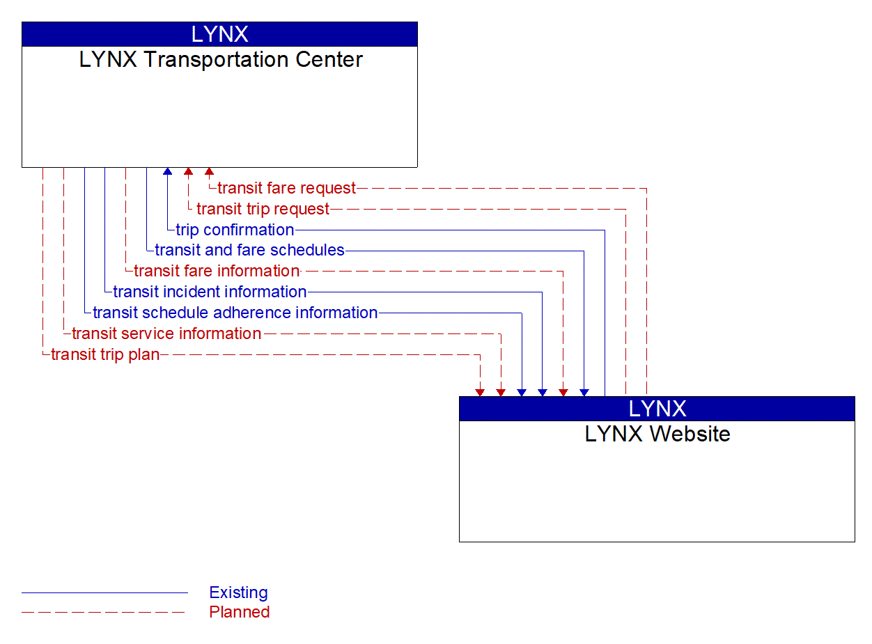 Architecture Flow Diagram: LYNX Website <--> LYNX Transportation Center