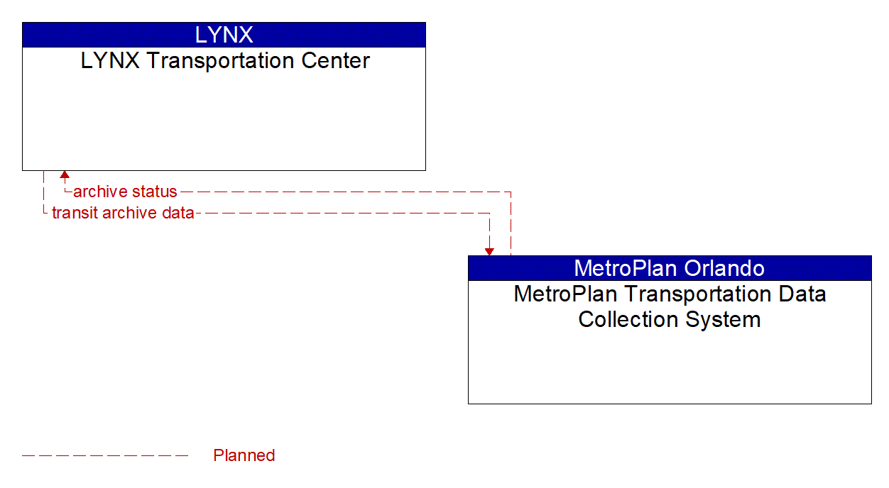 Architecture Flow Diagram: MetroPlan Transportation Data Collection System <--> LYNX Transportation Center