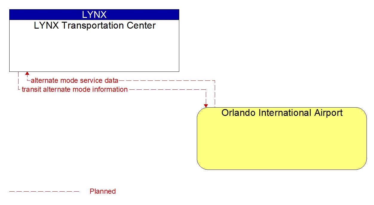Architecture Flow Diagram: Orlando International Airport <--> LYNX Transportation Center