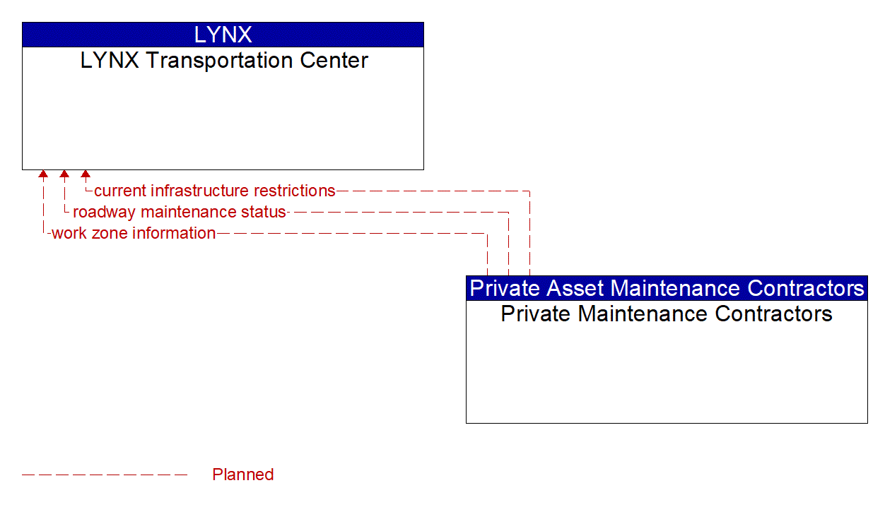 Architecture Flow Diagram: Private Maintenance Contractors <--> LYNX Transportation Center