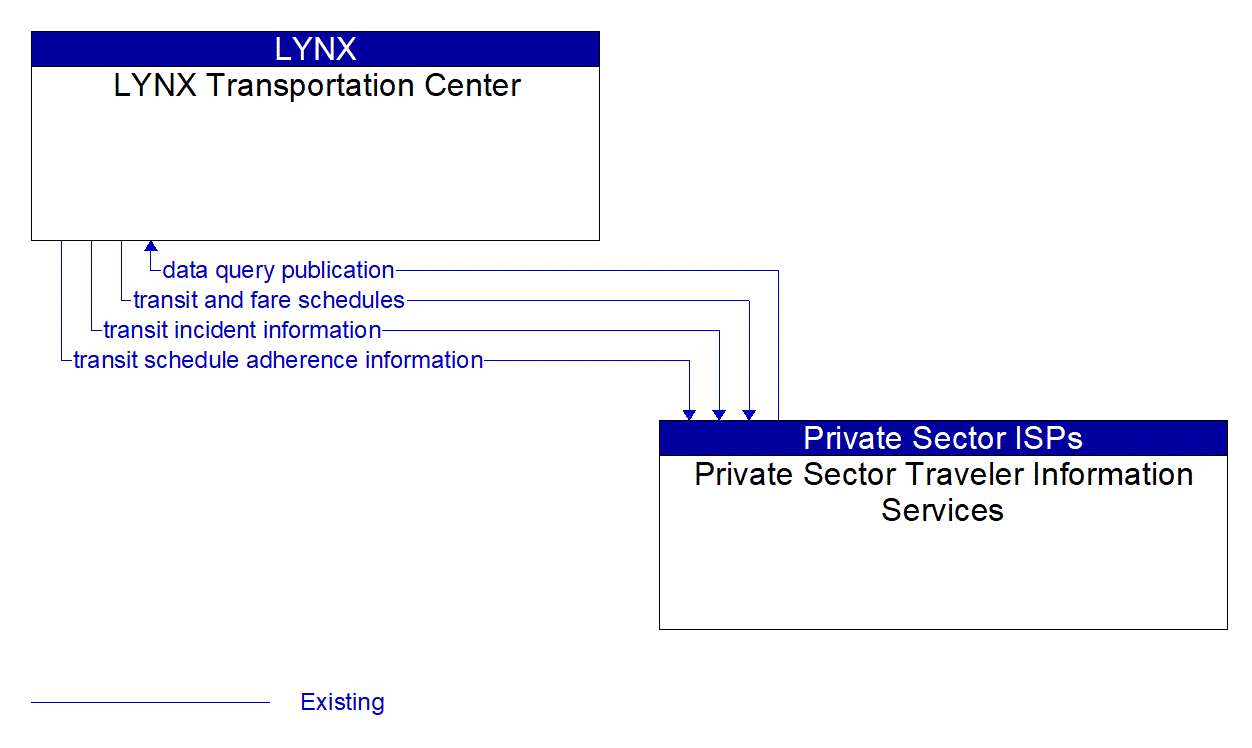 Architecture Flow Diagram: Private Sector Traveler Information Services <--> LYNX Transportation Center