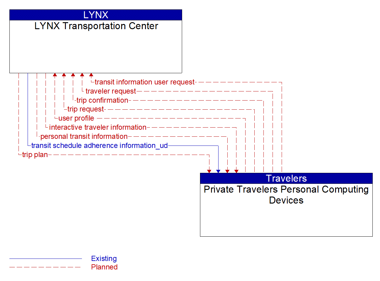 Architecture Flow Diagram: Private Travelers Personal Computing Devices <--> LYNX Transportation Center