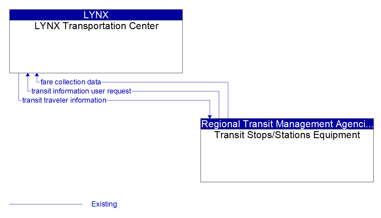 Architecture Flow Diagram: Transit Stops/Stations Equipment <--> LYNX Transportation Center