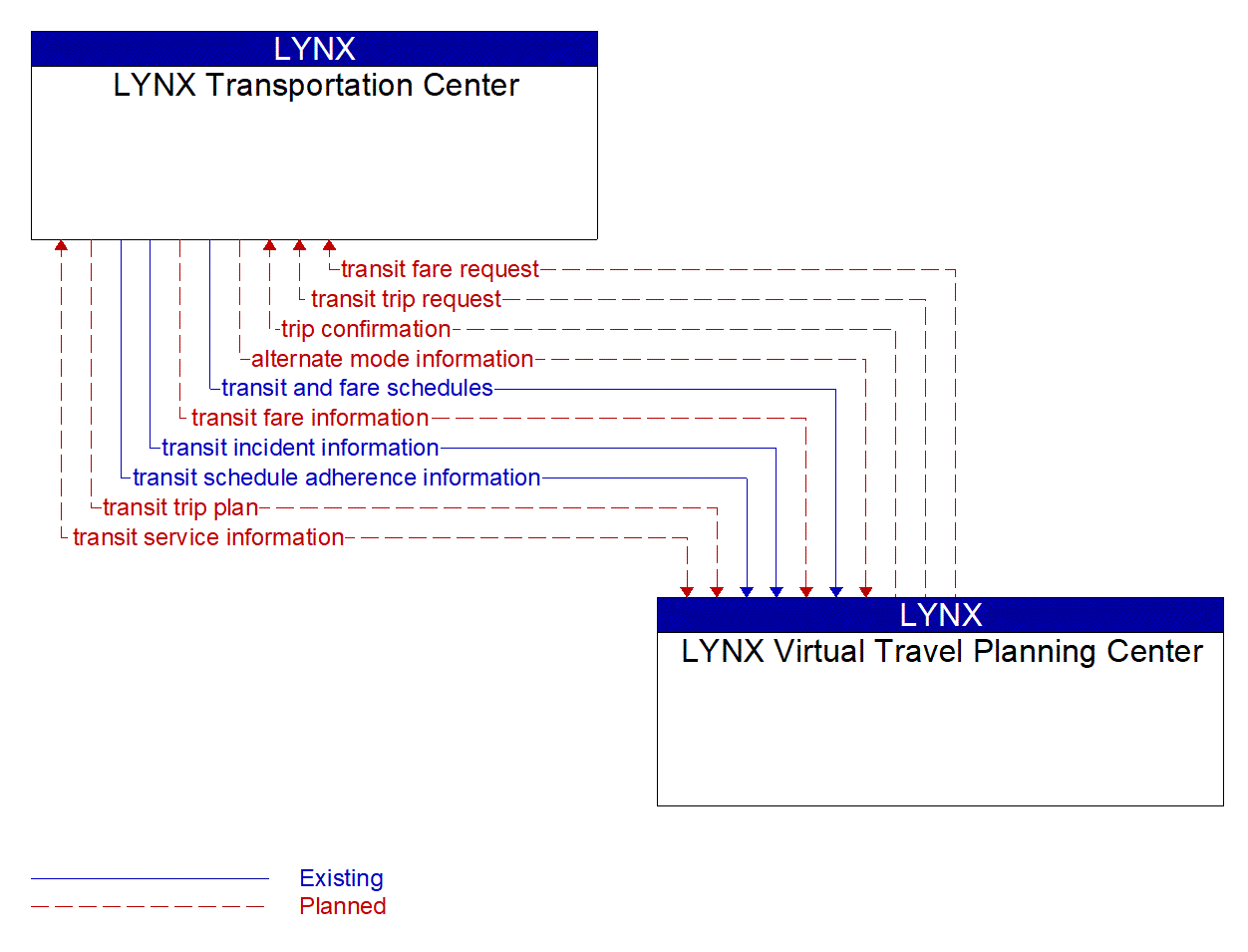 Architecture Flow Diagram: LYNX Virtual Travel Planning Center <--> LYNX Transportation Center