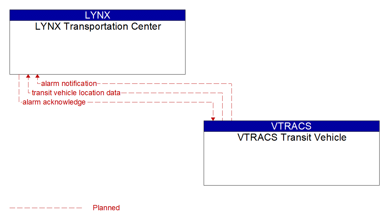Architecture Flow Diagram: VTRACS Transit Vehicle <--> LYNX Transportation Center