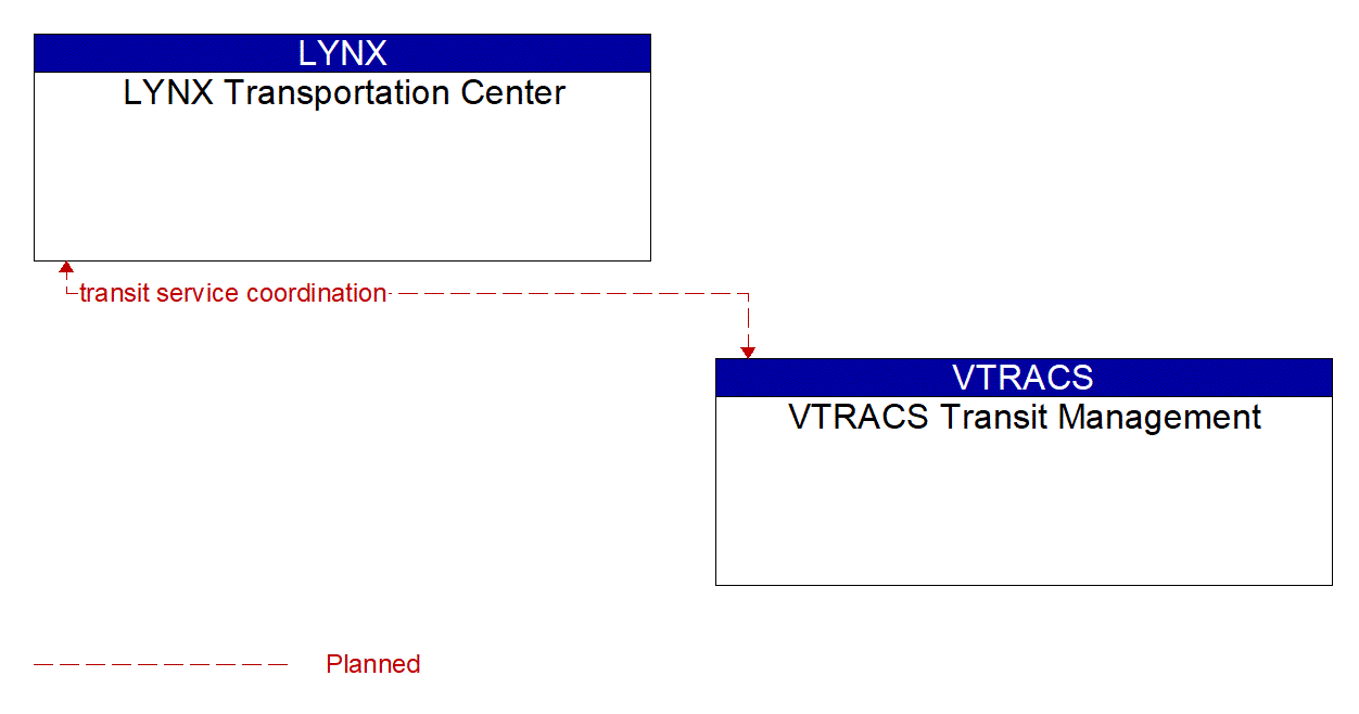Architecture Flow Diagram: VTRACS Transit Management <--> LYNX Transportation Center