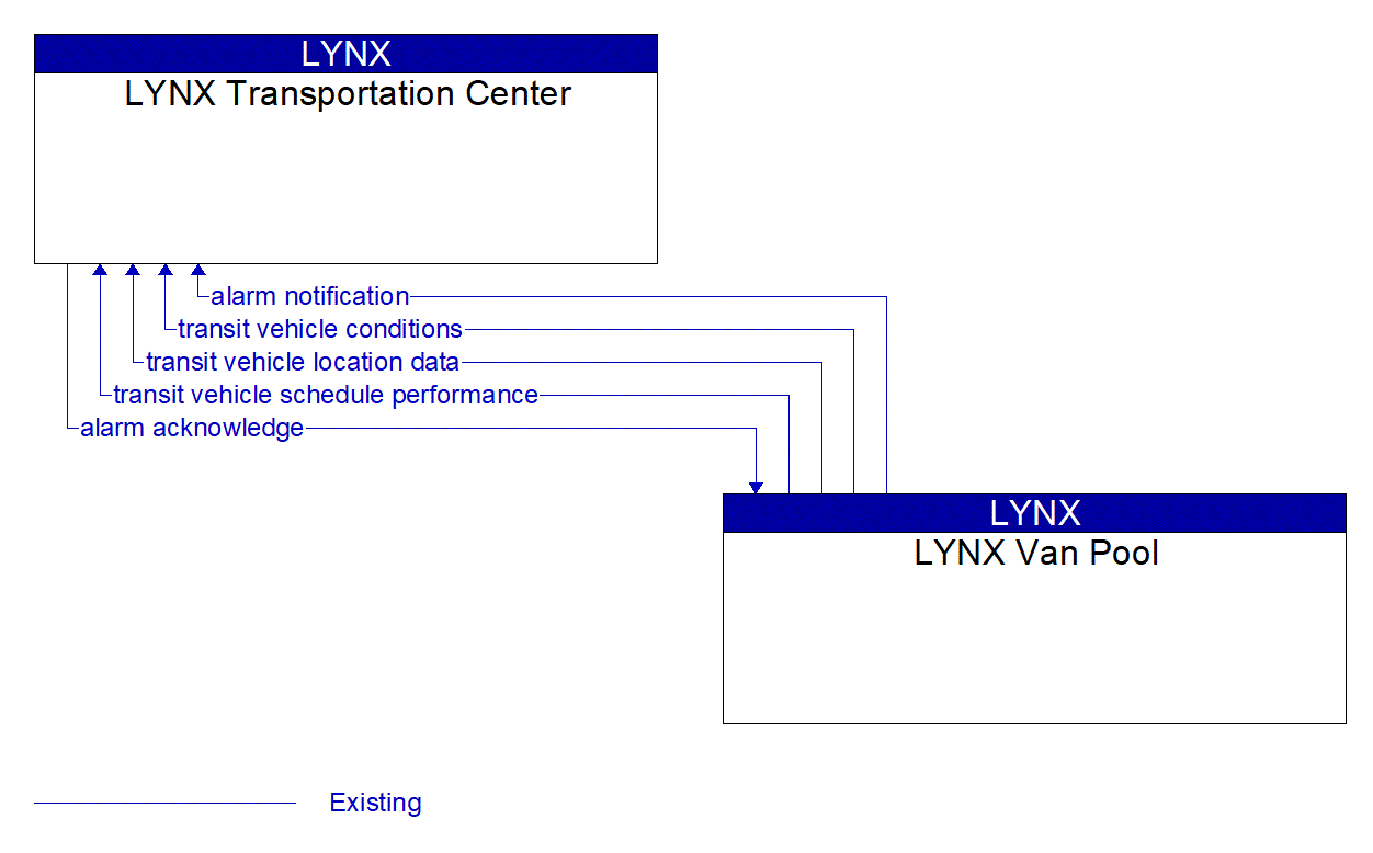 Architecture Flow Diagram: LYNX Van Pool <--> LYNX Transportation Center
