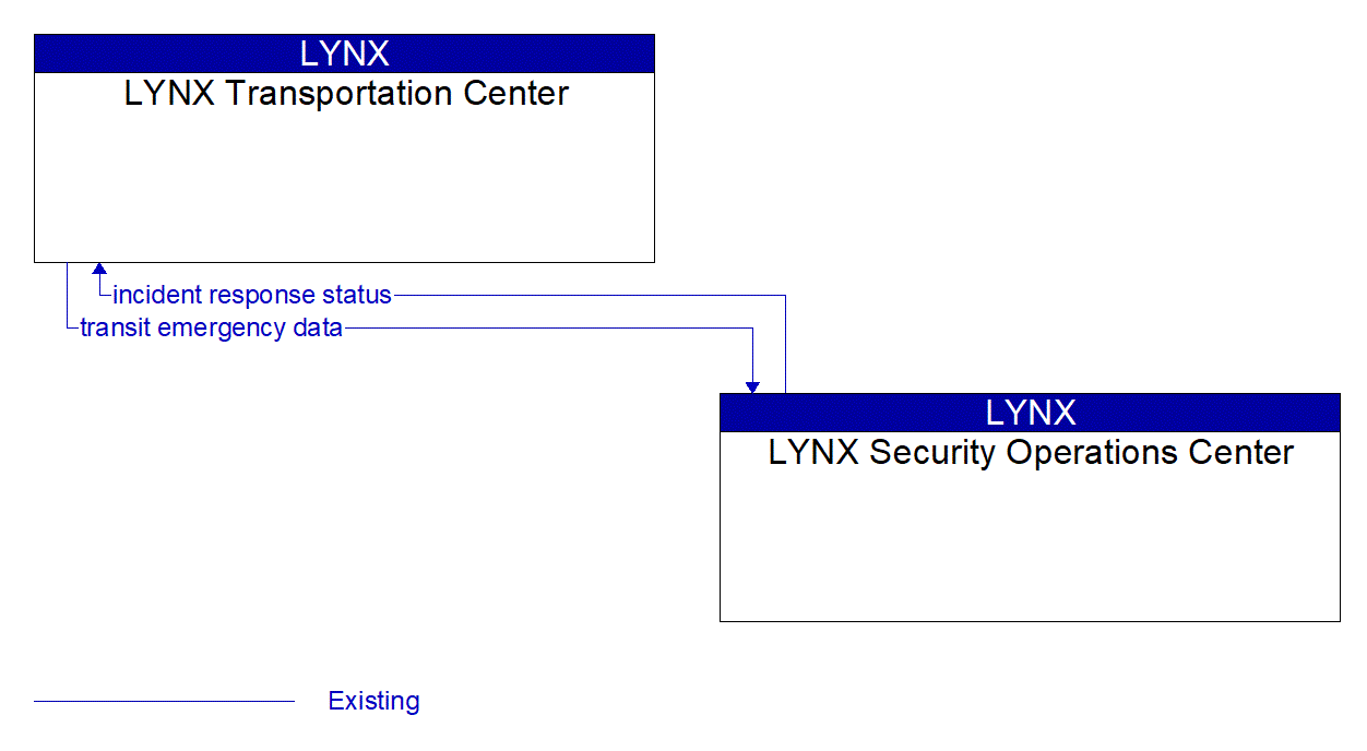 Architecture Flow Diagram: LYNX Security Operations Center <--> LYNX Transportation Center