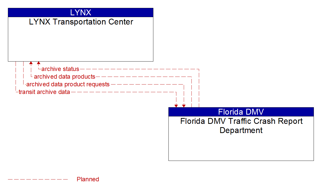 Architecture Flow Diagram: Florida DMV Traffic Crash Report Department <--> LYNX Transportation Center