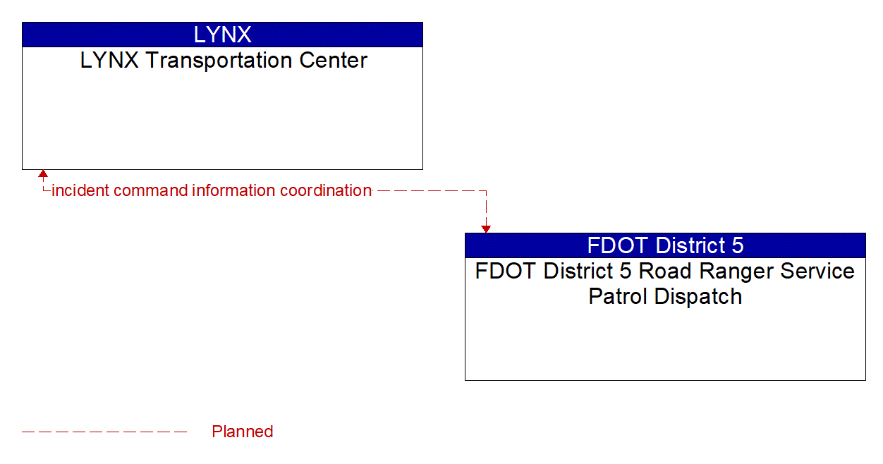 Architecture Flow Diagram: FDOT District 5 Road Ranger Service Patrol Dispatch <--> LYNX Transportation Center