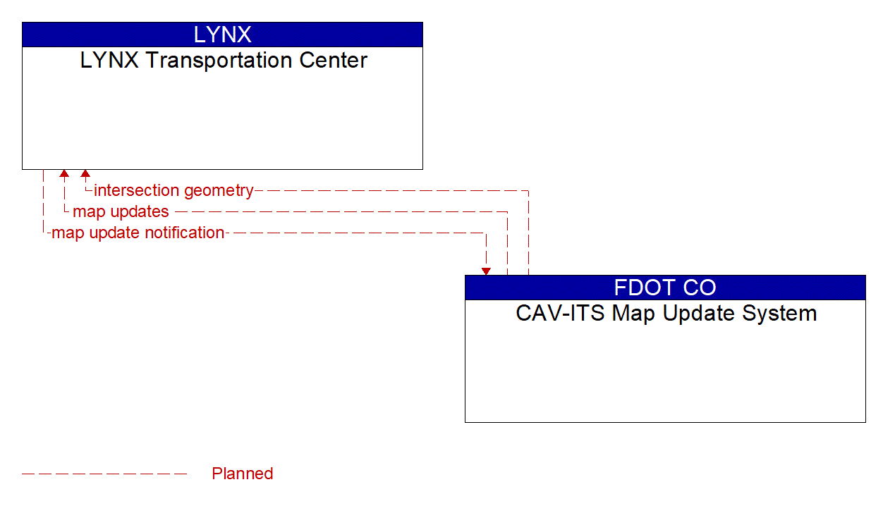 Architecture Flow Diagram: CAV-ITS Map Update System <--> LYNX Transportation Center
