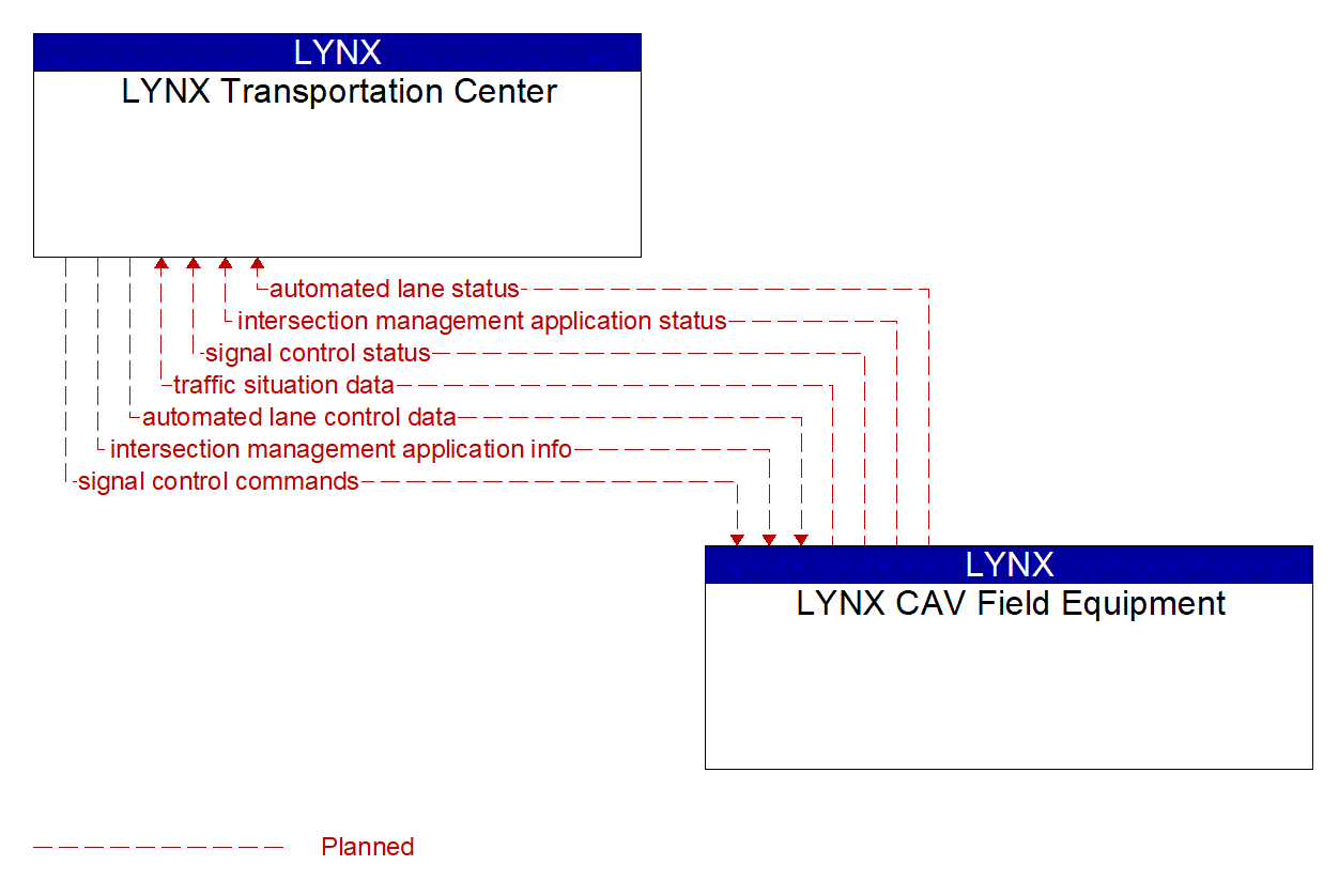 Architecture Flow Diagram: LYNX CAV Field Equipment <--> LYNX Transportation Center
