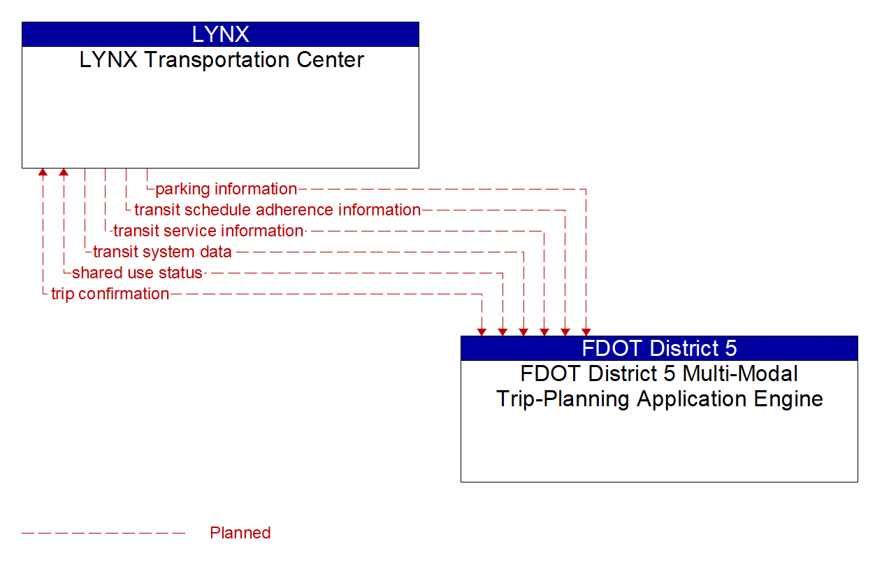 Architecture Flow Diagram: FDOT District 5 Multi-Modal Trip-Planning Application Engine <--> LYNX Transportation Center