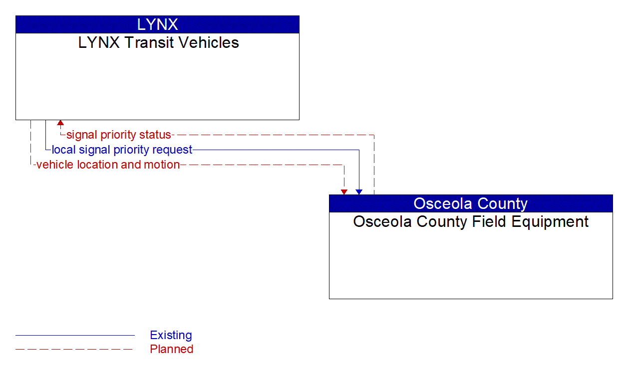 Architecture Flow Diagram: Osceola County Field Equipment <--> LYNX Transit Vehicles