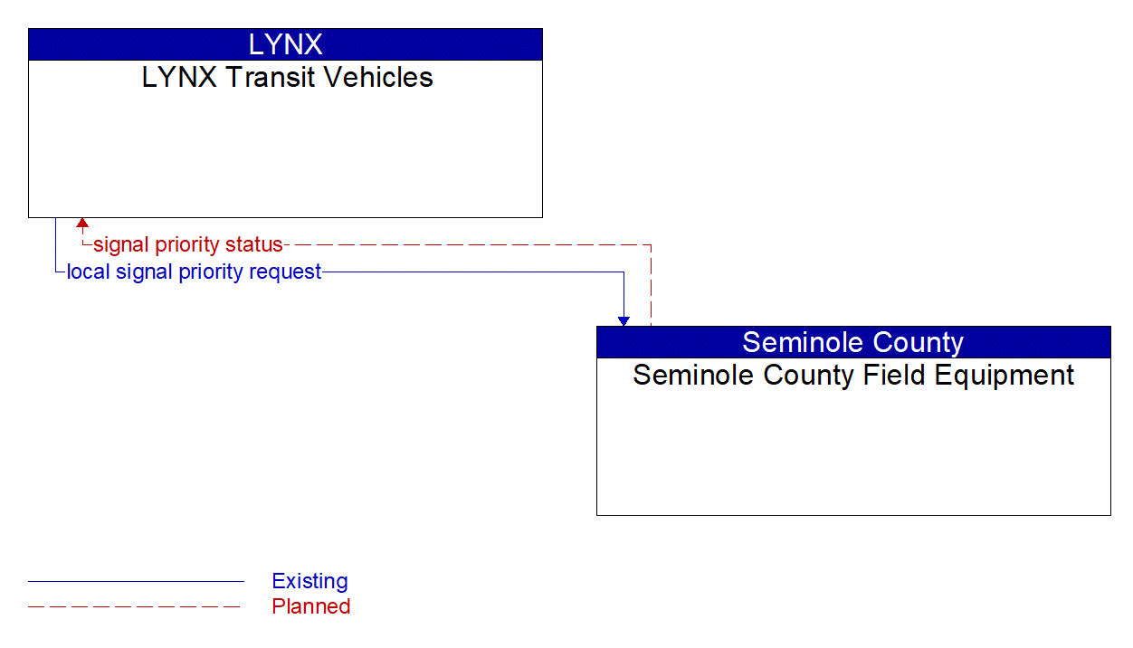 Architecture Flow Diagram: Seminole County Field Equipment <--> LYNX Transit Vehicles