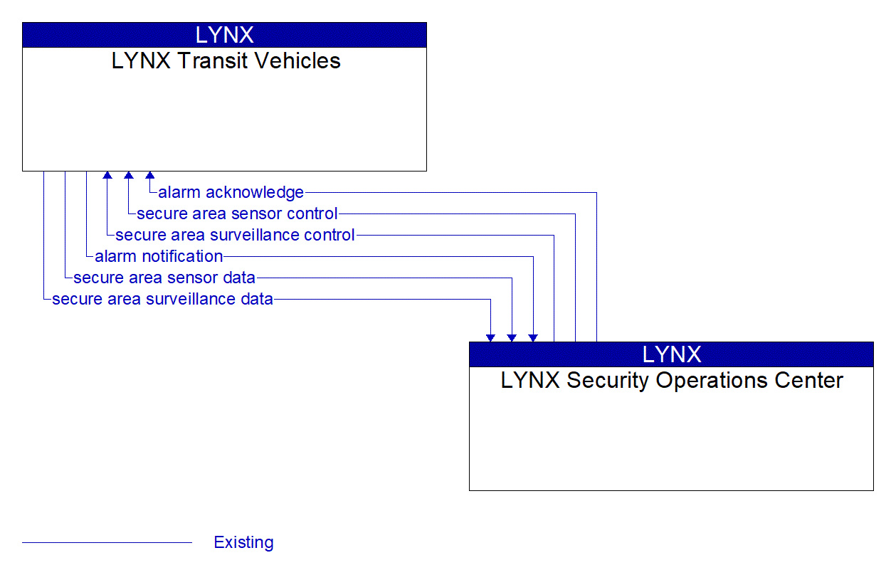 Architecture Flow Diagram: LYNX Security Operations Center <--> LYNX Transit Vehicles