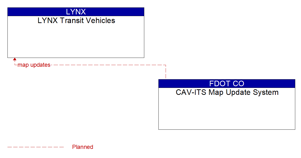 Architecture Flow Diagram: CAV-ITS Map Update System <--> LYNX Transit Vehicles