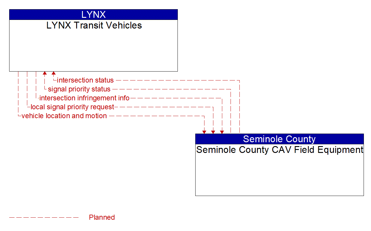 Architecture Flow Diagram: Seminole County CAV Field Equipment <--> LYNX Transit Vehicles