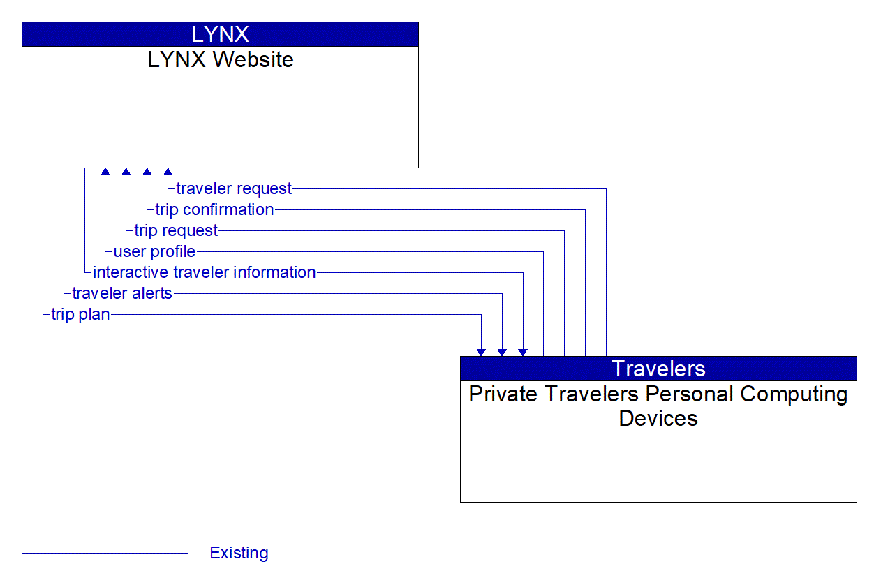 Architecture Flow Diagram: Private Travelers Personal Computing Devices <--> LYNX Website