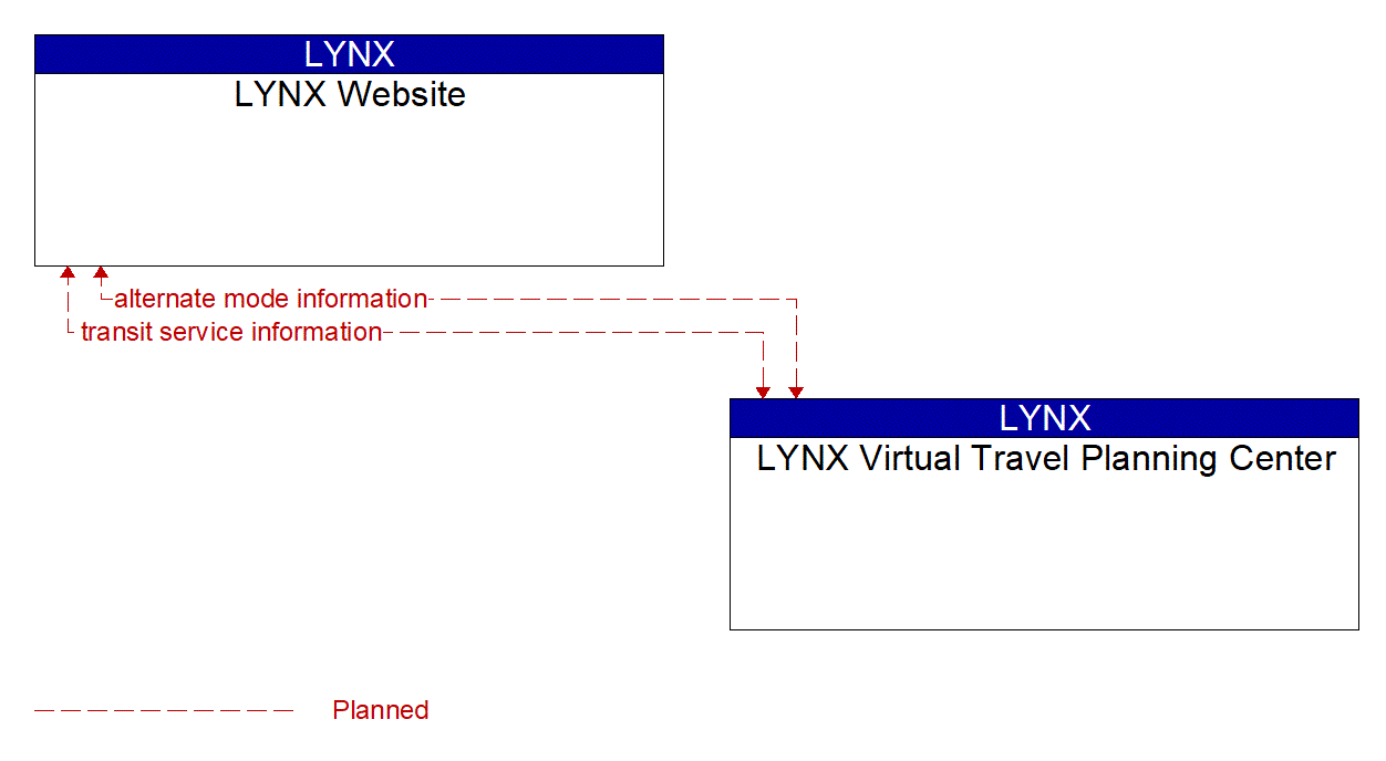 Architecture Flow Diagram: LYNX Virtual Travel Planning Center <--> LYNX Website