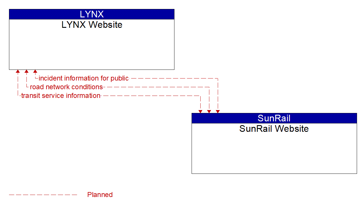 Architecture Flow Diagram: SunRail Website <--> LYNX Website