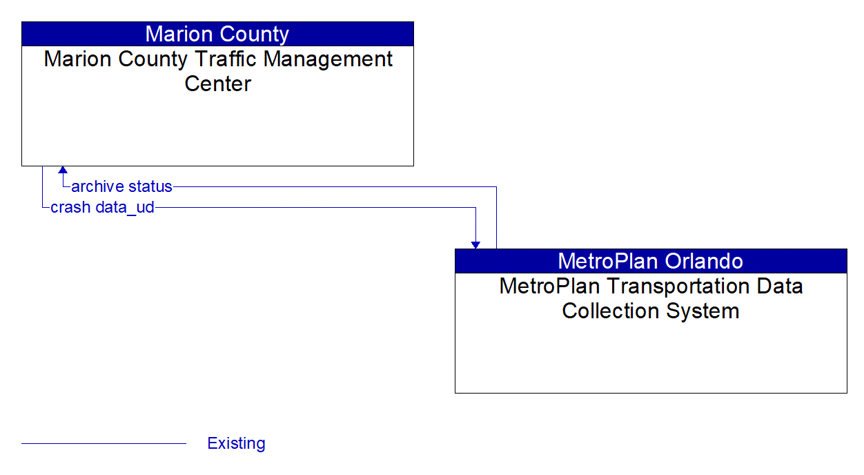 Architecture Flow Diagram: MetroPlan Transportation Data Collection System <--> Marion County Traffic Management Center