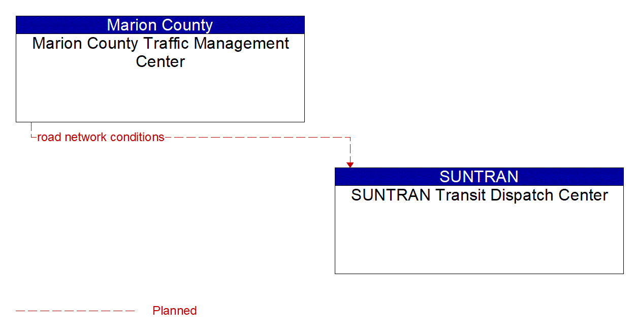Architecture Flow Diagram: Marion County Traffic Management Center <--> SUNTRAN Transit Dispatch Center