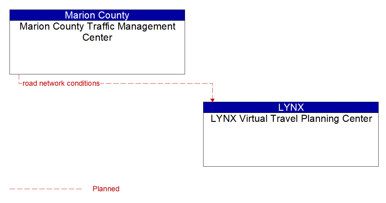 Architecture Flow Diagram: Marion County Traffic Management Center <--> LYNX Virtual Travel Planning Center