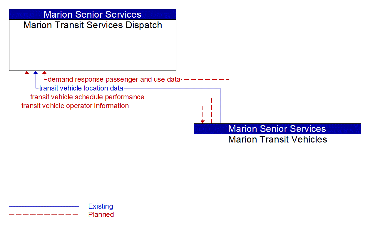 Architecture Flow Diagram: Marion Transit Vehicles <--> Marion Transit Services Dispatch