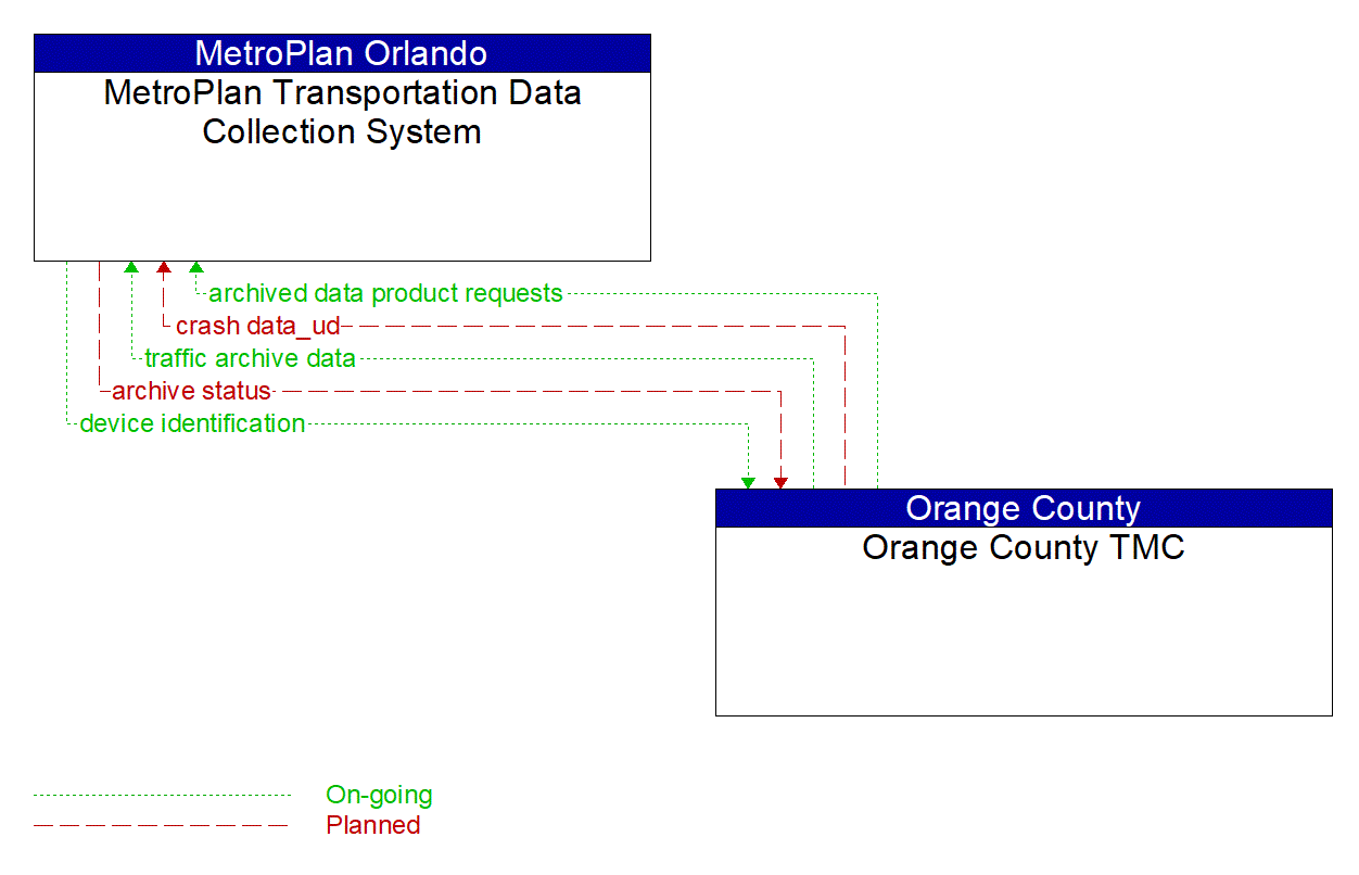 Architecture Flow Diagram: Orange County TMC <--> MetroPlan Transportation Data Collection System