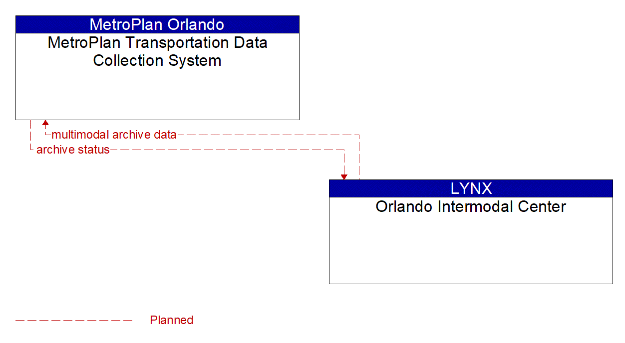 Architecture Flow Diagram: Orlando Intermodal Center <--> MetroPlan Transportation Data Collection System