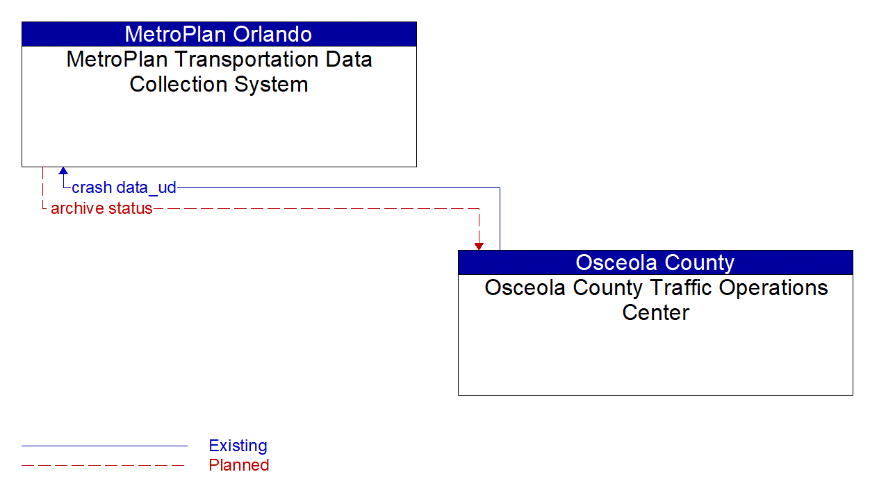 Architecture Flow Diagram: Osceola County Traffic Operations Center <--> MetroPlan Transportation Data Collection System