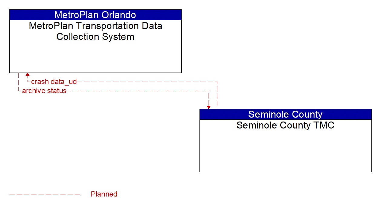 Architecture Flow Diagram: Seminole County TMC <--> MetroPlan Transportation Data Collection System