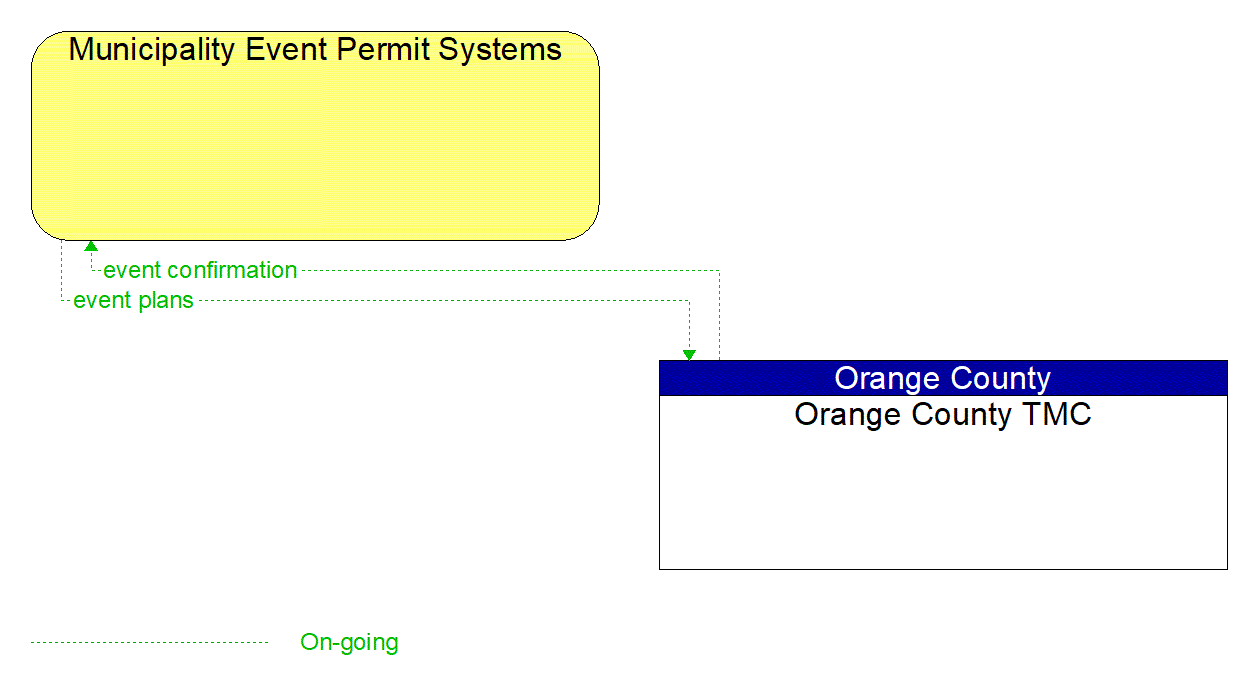 Architecture Flow Diagram: Orange County TMC <--> Municipality Event Permit Systems