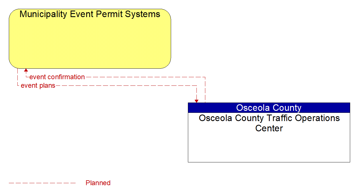 Architecture Flow Diagram: Osceola County Traffic Operations Center <--> Municipality Event Permit Systems