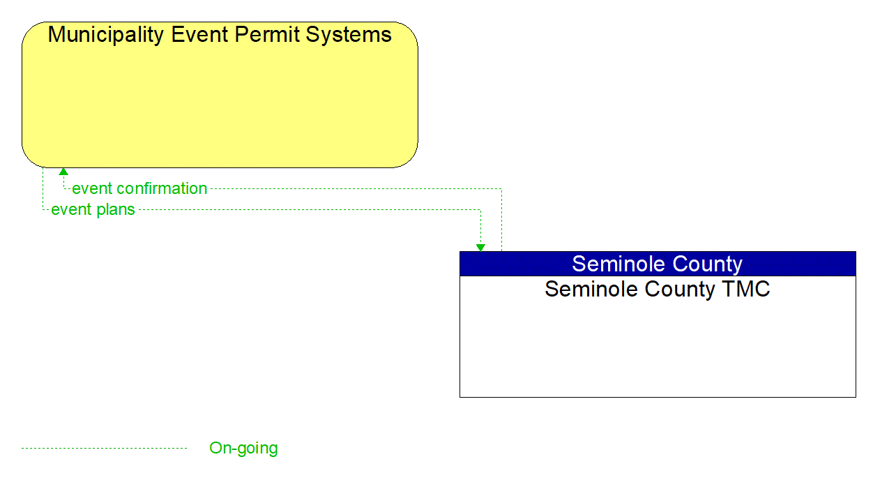 Architecture Flow Diagram: Seminole County TMC <--> Municipality Event Permit Systems