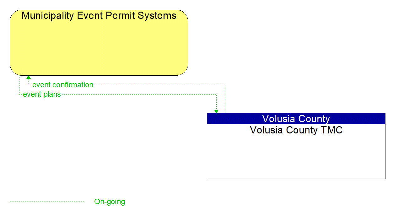 Architecture Flow Diagram: Volusia County TMC <--> Municipality Event Permit Systems
