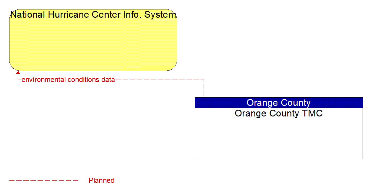 Architecture Flow Diagram: Orange County TMC <--> National Hurricane Center Info. System