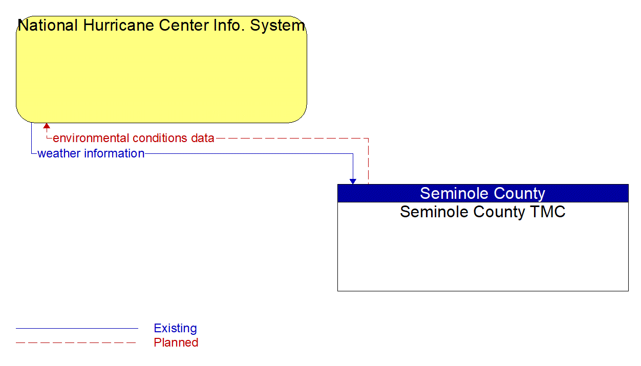 Architecture Flow Diagram: Seminole County TMC <--> National Hurricane Center Info. System