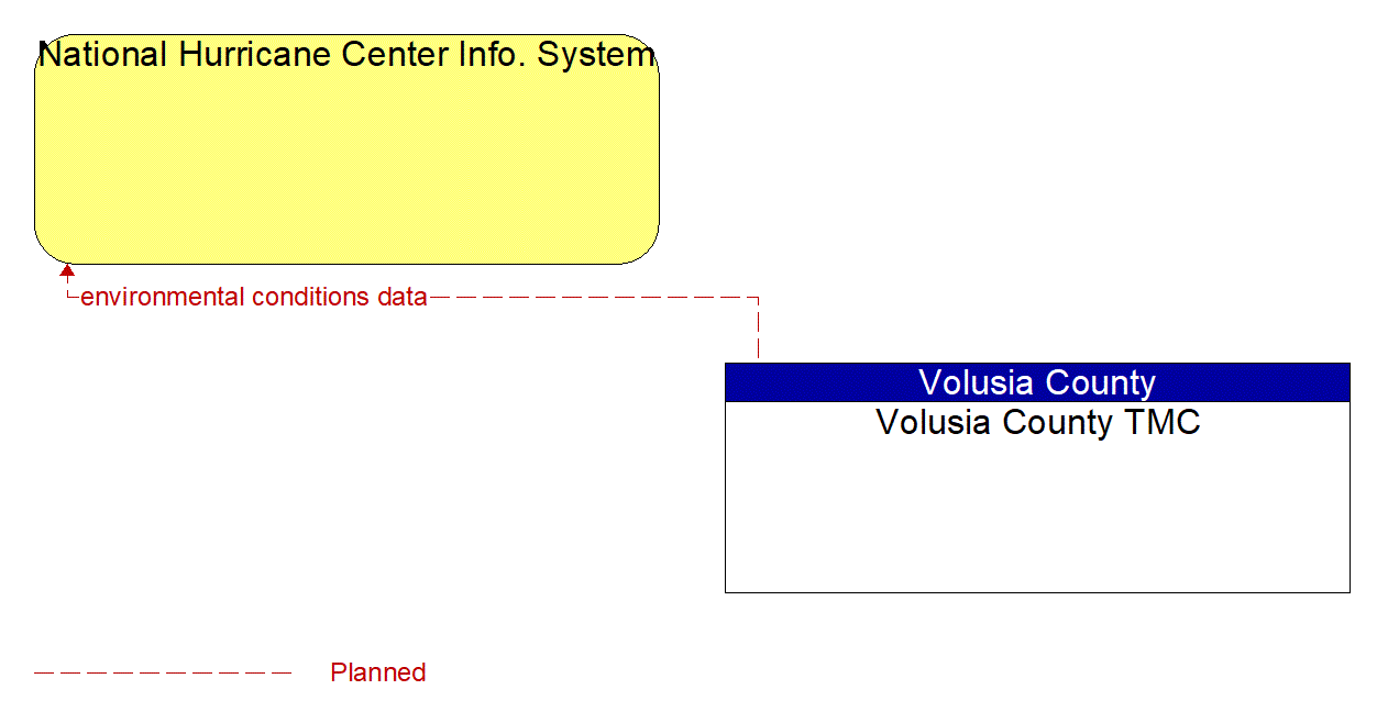 Architecture Flow Diagram: Volusia County TMC <--> National Hurricane Center Info. System