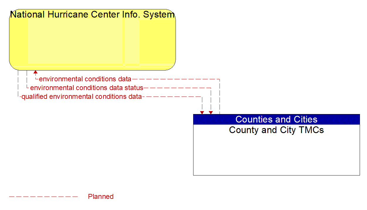 Architecture Flow Diagram: County and City TMCs <--> National Hurricane Center Info. System