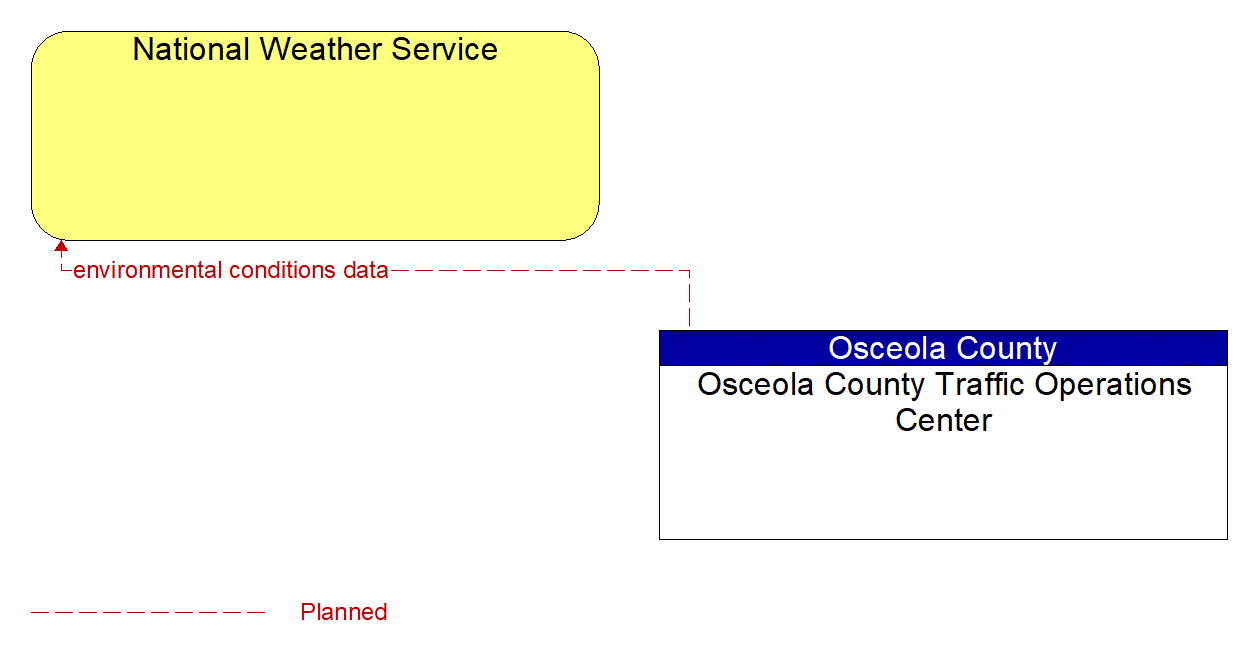 Architecture Flow Diagram: Osceola County Traffic Operations Center <--> National Weather Service
