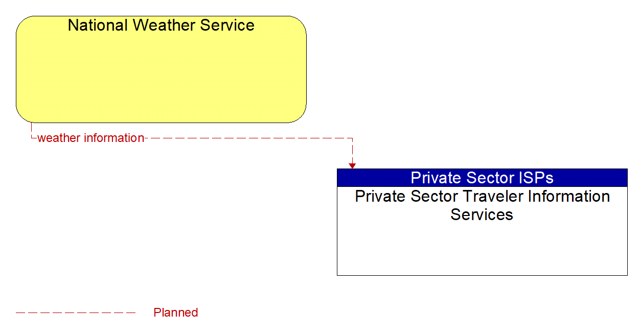 Architecture Flow Diagram: National Weather Service <--> Private Sector Traveler Information Services
