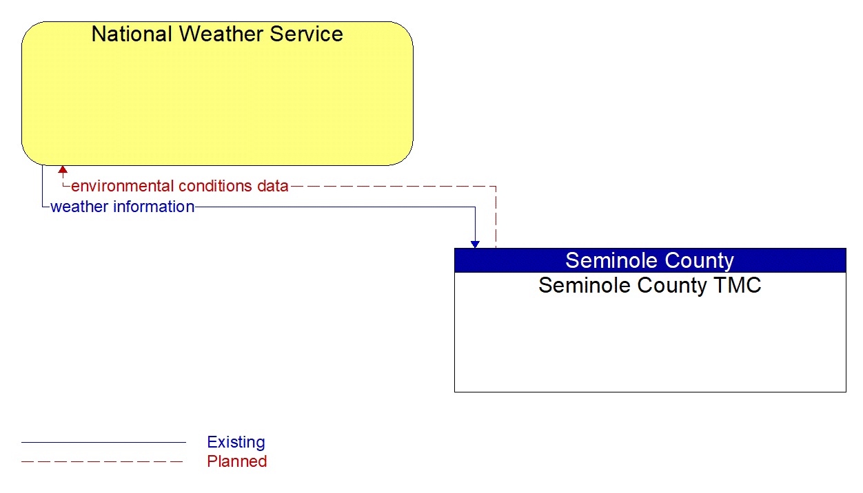 Architecture Flow Diagram: Seminole County TMC <--> National Weather Service