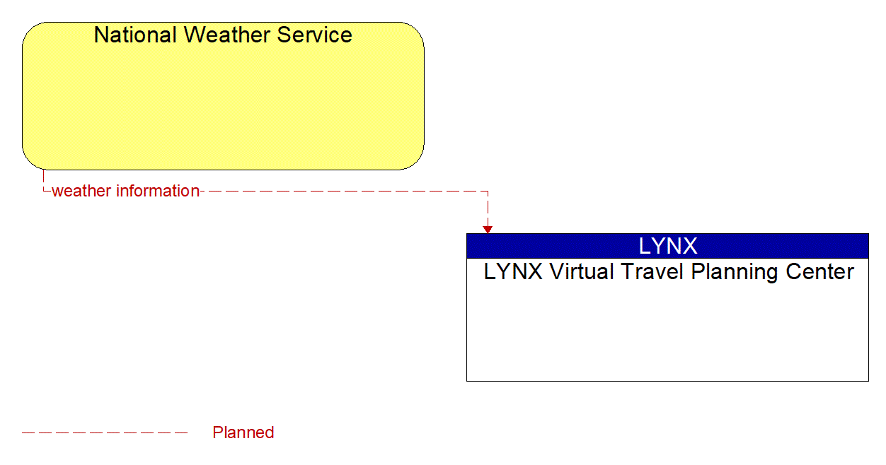Architecture Flow Diagram: National Weather Service <--> LYNX Virtual Travel Planning Center