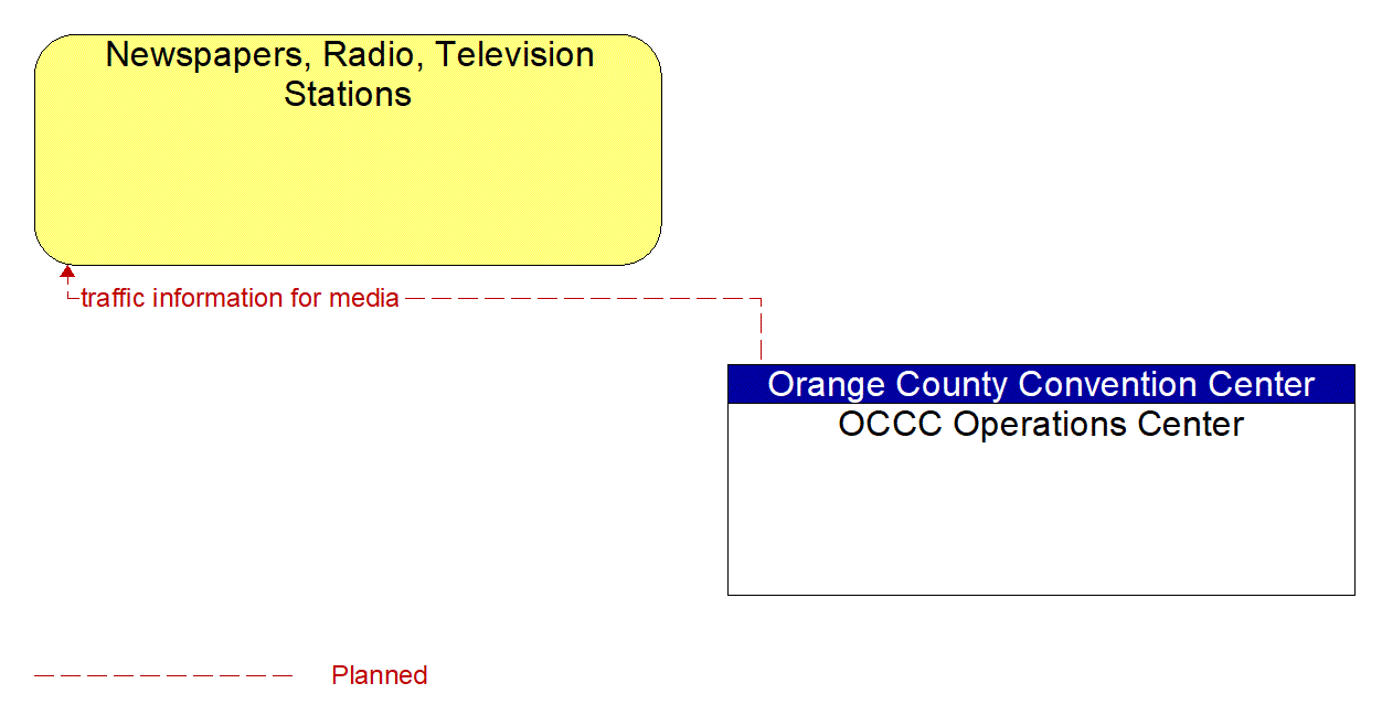 Architecture Flow Diagram: OCCC Operations Center <--> Newspapers, Radio, Television Stations